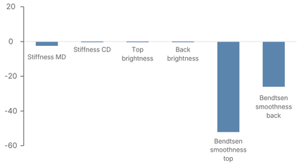 MFC Case Study: FBB Outer Ply
