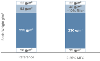 MFC Case Study: FBB Outer Ply
