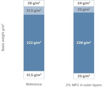 Case Study: Folding Box Board Outer Ply MFC Trial Results