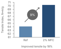Low BW Fine Paper Case Study