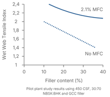 Low BW Fine Paper Case Study