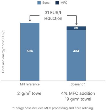 FiberLean MFC Case Study for Tissue