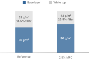 MFC Grinder Case Study: MFC in White Top Liner Trial - FiberLean